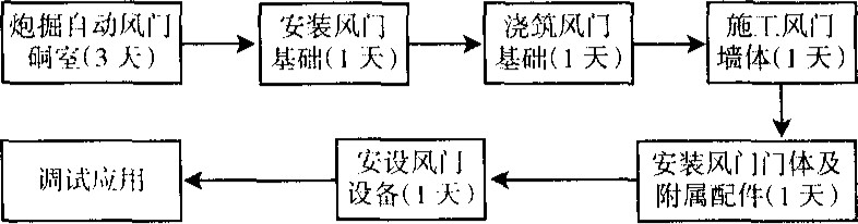 自動風(fēng)門行車風(fēng)門