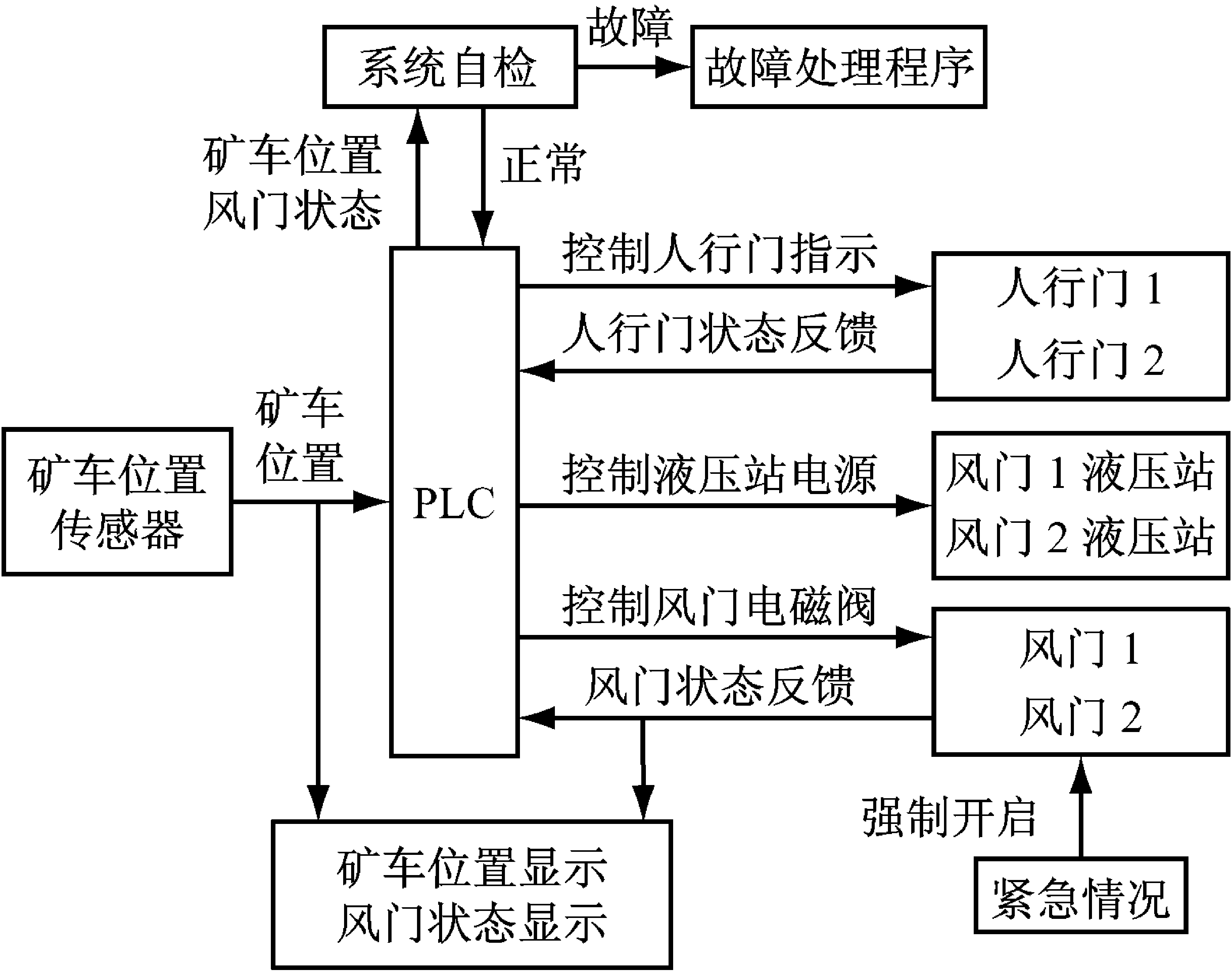礦用自動風(fēng)門的控制系統(tǒng)