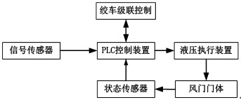 礦用自動風(fēng)門系統(tǒng)的設(shè)計