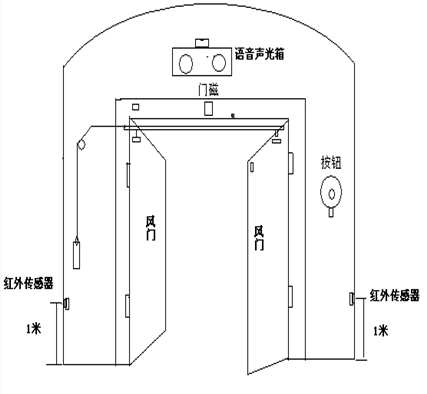 自動無壓風門