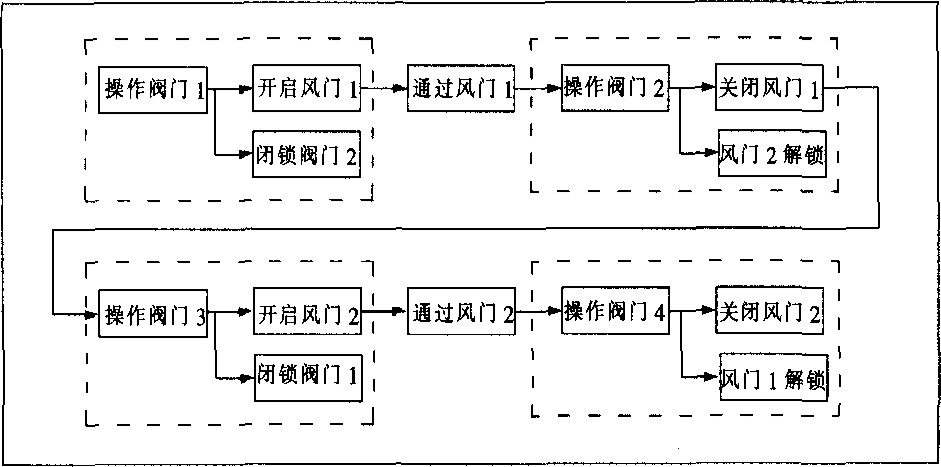 氣動(dòng)無(wú)壓風(fēng)門(mén)的操作流程