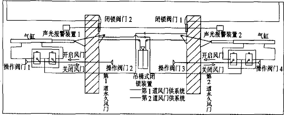 氣動無壓風門設備的選擇