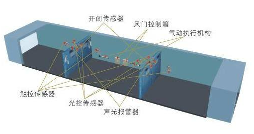 自動(dòng)無(wú)壓風(fēng)門(mén)