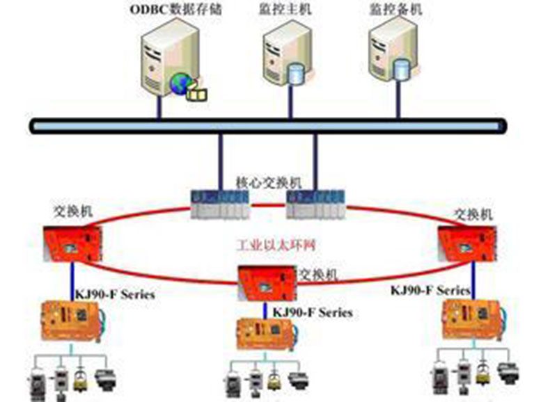監測監控系統