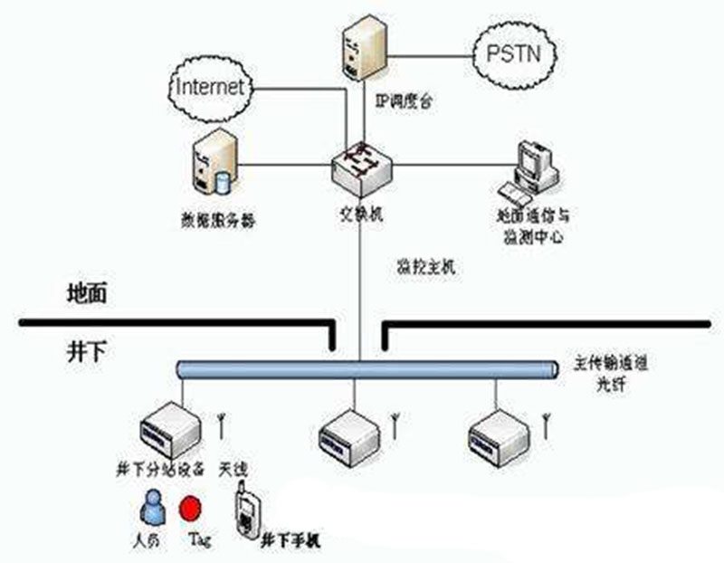 礦井移動通信系統