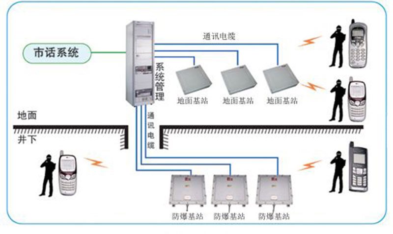 礦用IP電話通信系統