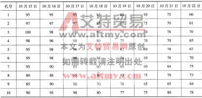 表6 -28 實測鉆孔濃度變化表 %