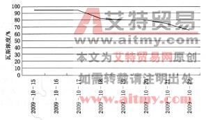 圖6-59 1號孔瓦斯濃度變化圖