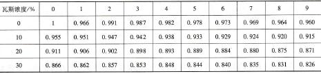 表6-32在0℃及105 Pa氣壓時的△值 kg/m3