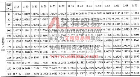 表6 36孔板流量特性系數(shù)