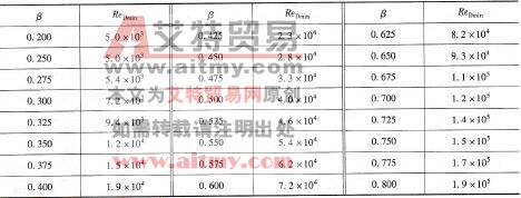 表6-39 D和D/2取壓孔板的最小雷諾數(shù)