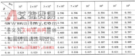表6-37 D和D/2取壓孔板的流量系數(shù)