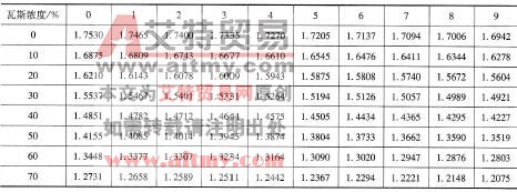表6-38在0℃和1個(gè)標(biāo)準(zhǔn)大氣壓時(shí)瓦斯與空氣的混合氣體動(dòng)力黏度表 Pa·s