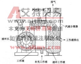 圖6-80水環真空泵與汽水分離器的連接