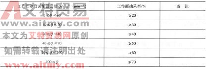 表6 -41采煤工作面瓦斯抽采率應達到的指標