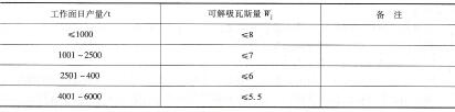 表6 -42采煤工作面回采前煤的可解吸瓦斯量應達到的指標