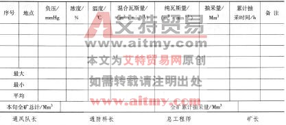 表6 -48礦井瓦斯抽采量旬報(bào)表