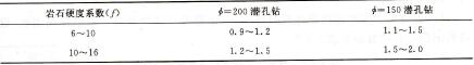 表1-3-9萬噸礦巖潛孔鉆頭消耗量（個）