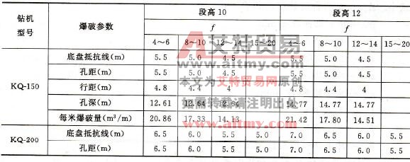 表1-3-2 每米炮孔爆破量