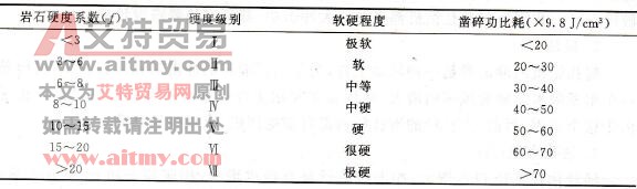 表1-3-3巖石鑿碎功比耗