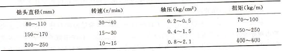 表1-3-5潛孔鉆機工作參數(shù)