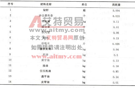 表1-3-6潛孔鉆機臺班材料消耗參考指標