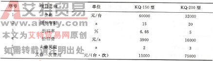 表1-3-7潛孔鉆機設備折舊費和維護費用