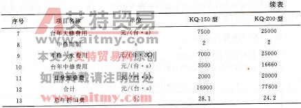 表1-3-7潛孔鉆機設備折舊費和維護費用