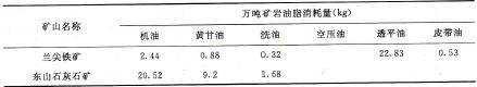 表1-3-8部分礦山潛孔鉆機油脂消耗指標