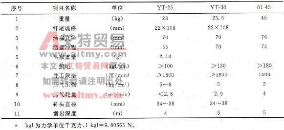 表1-4-1礦山常用風動鑿巖機機械參數