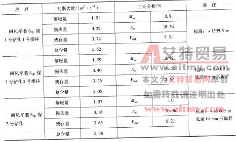 表6 -2五鳳煤礦6中煤層各地點(diǎn)瓦斯含量測(cè)定結(jié)果
