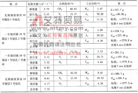表6-4五鳳煤礦10號(hào)煤層各地點(diǎn)瓦斯含量測(cè)定結(jié)果