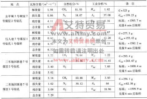 表6-5五鳳煤礦7號(hào)煤層各地點(diǎn)瓦斯含量測(cè)定結(jié)果