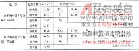 表6-5（續(xù)）