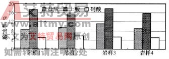 酸蝕實驗結果