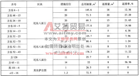 典型井返排率簡表