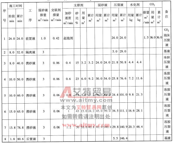 方52-19井CO2助排壓裂輸砂程序表