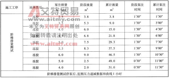 測試壓裂泵注程序表