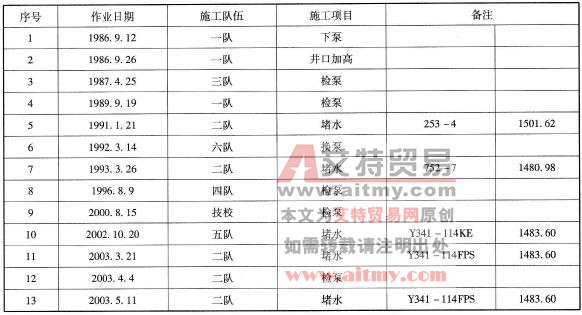 歷次作業(yè)記錄表