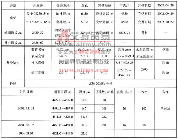 Q2-19井基礎數據表