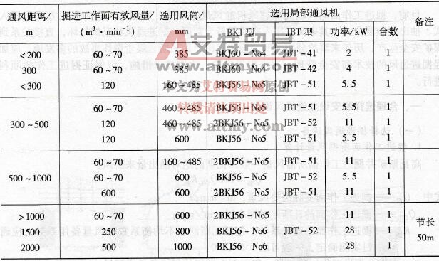 局部通風(fēng)機(jī)和風(fēng)筒配套經(jīng)驗(yàn)數(shù)據(jù)