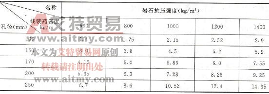 各種巖石抗壓強(qiáng)度的線裝藥密度