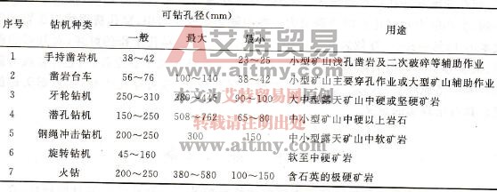 各種鉆機(jī)可鉆孔徑和使用條件