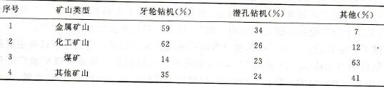 我國露天礦山各種穿孔設(shè)備數(shù)量和比重