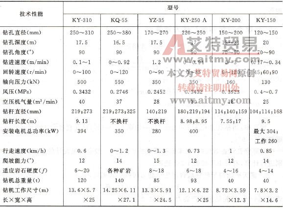 國(guó)產(chǎn)牙輪鉆機(jī)型號(hào)及其主要技術(shù)性能