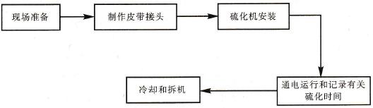 硫化過程