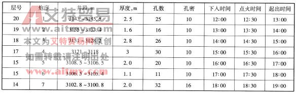 電纜傳輸射孔記錄表