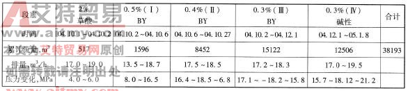 調(diào)剖施工情況匯總表