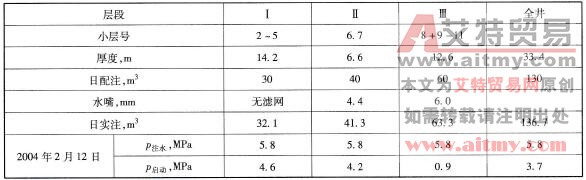 9- 018井近期測調試結果