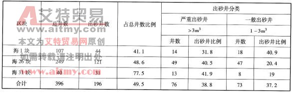 油田出砂井分類統(tǒng)計